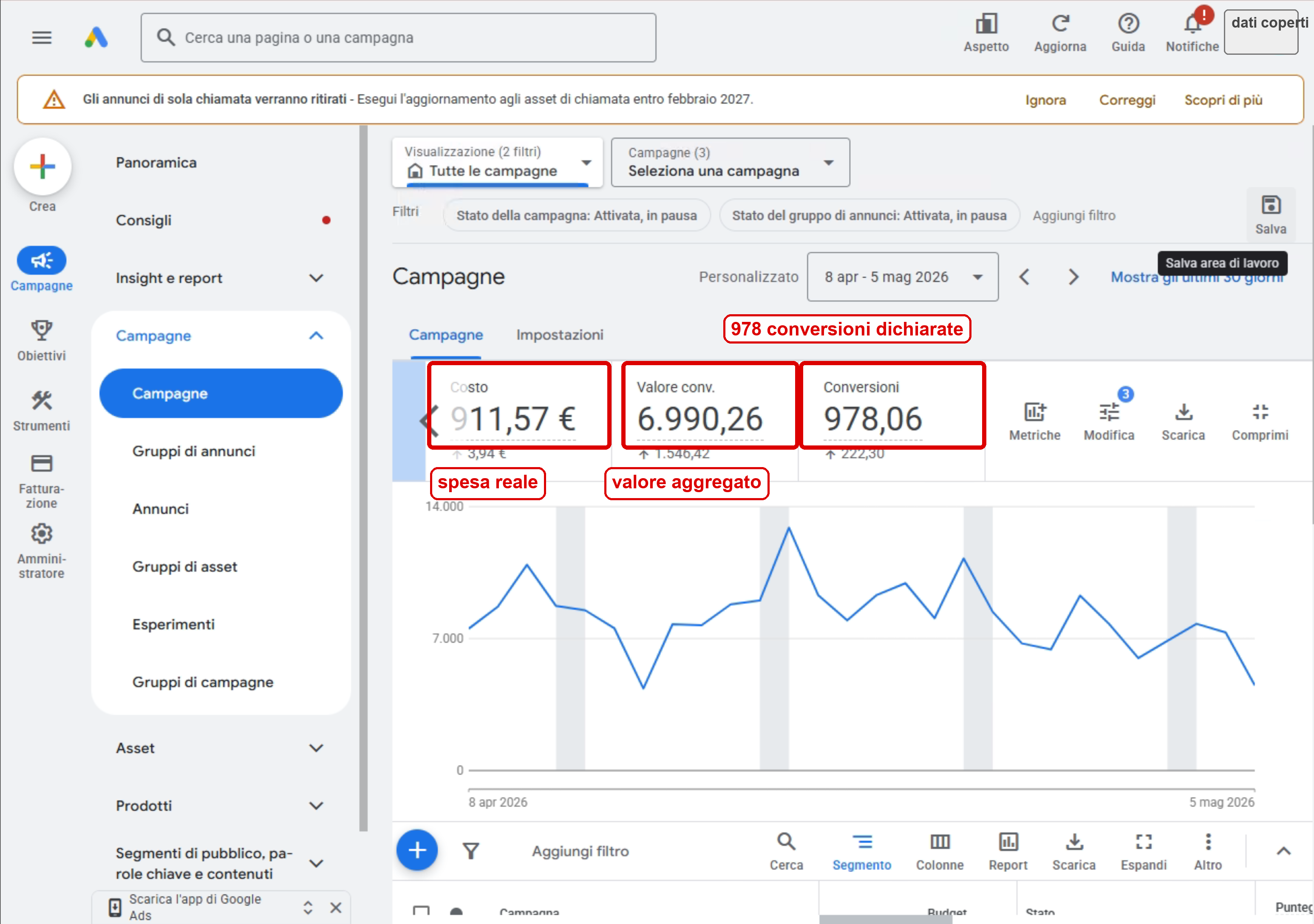 Panoramica Google Ads con conversioni totali evidenziate e dati identificativi coperti