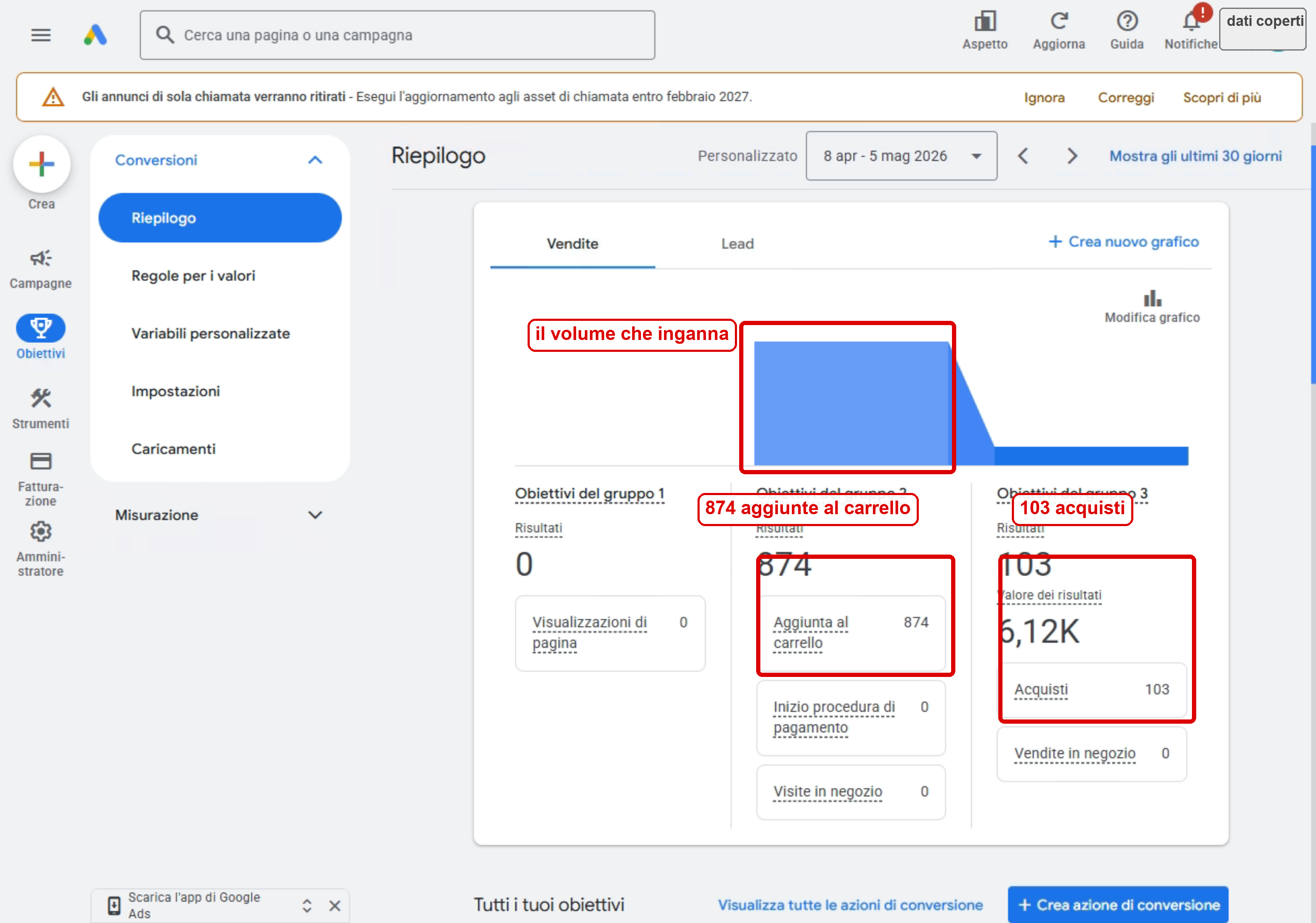 Riepilogo obiettivi Google Ads con aggiunte al carrello molto superiori agli acquisti
