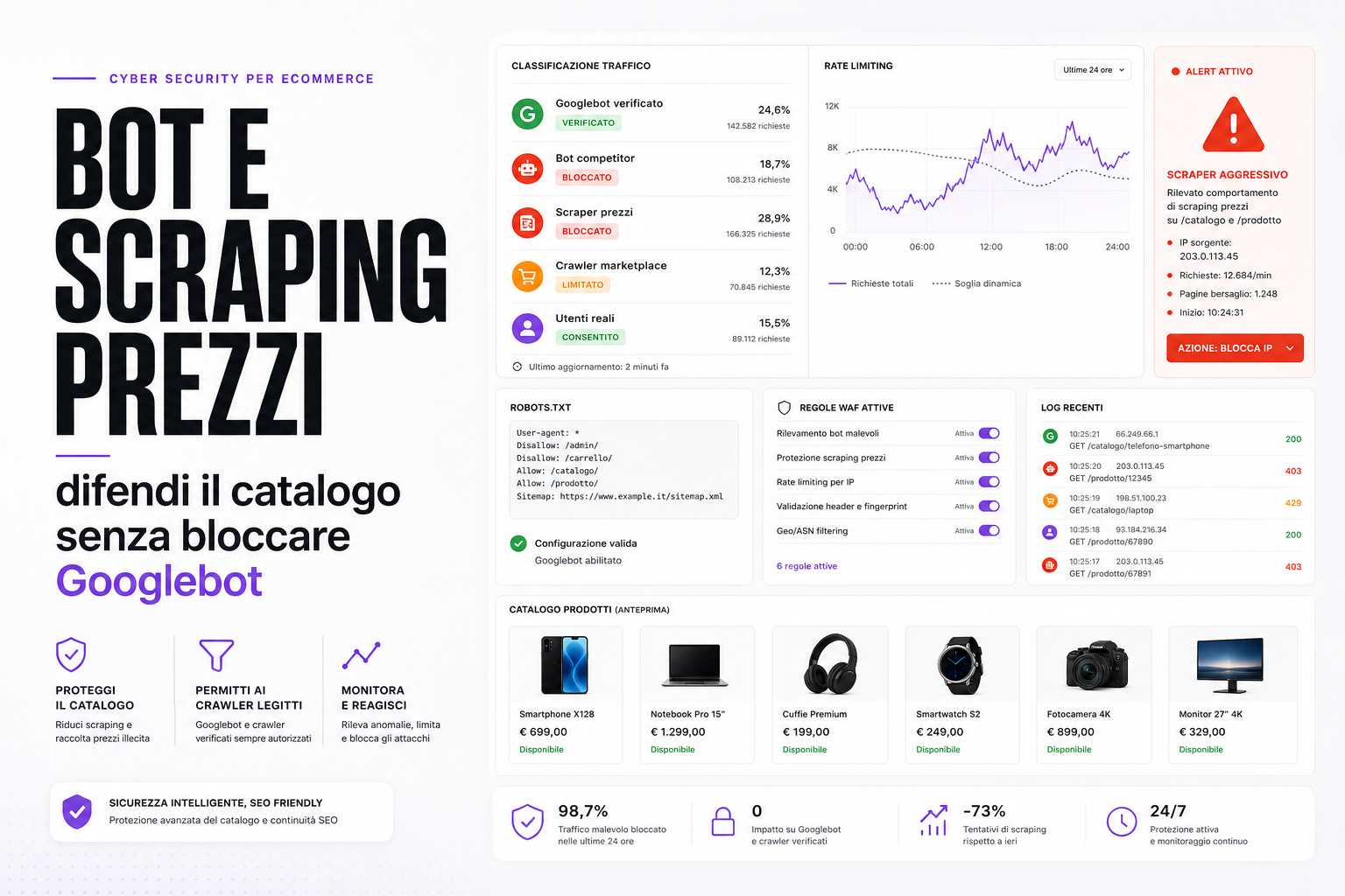 Dashboard sicurezza eCommerce per bot, scraping prezzi, Googlebot verificato, WAF, log e rate limiting