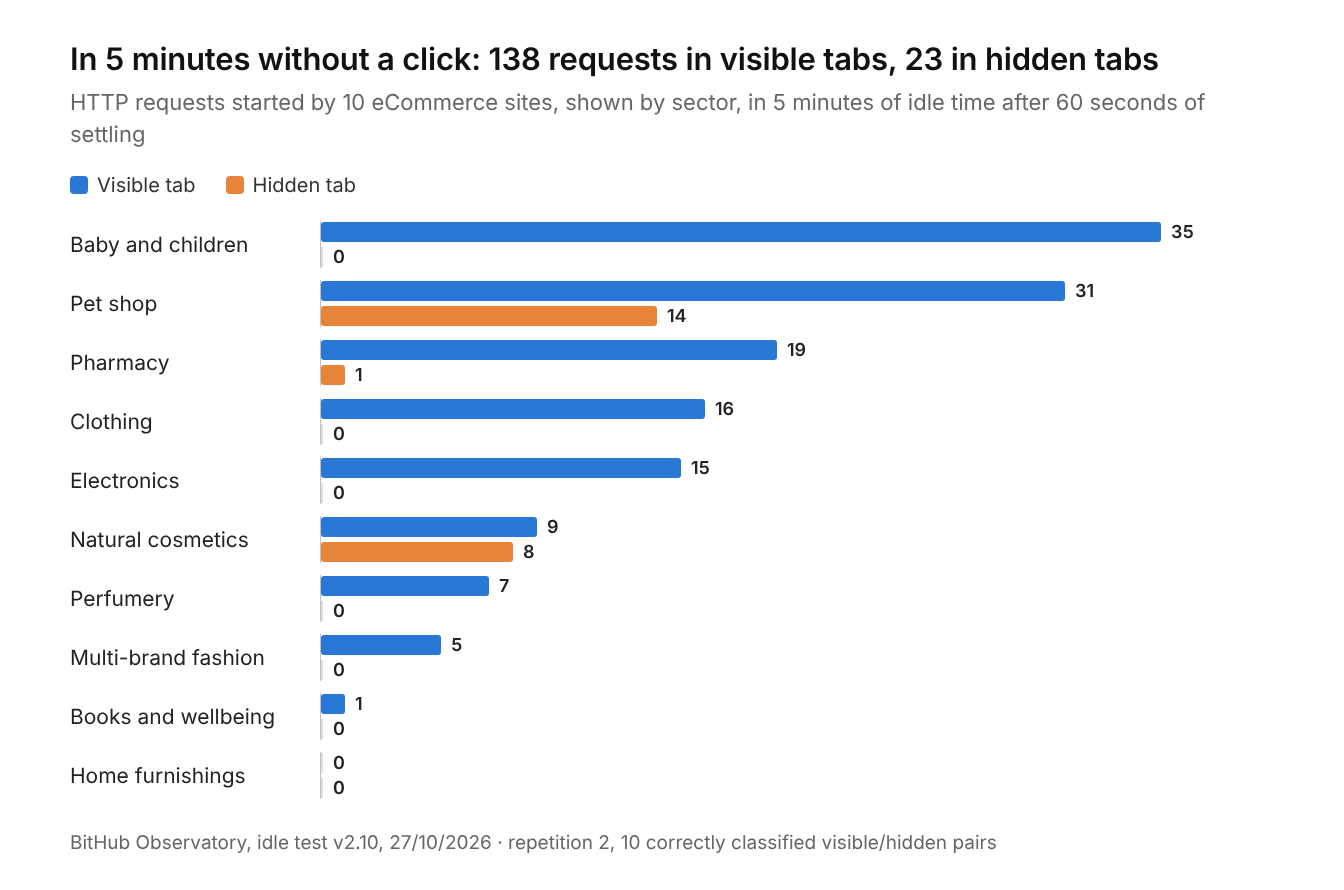 Chart: HTTP requests started during 5 minutes of idle time by 10 eCommerce sites, visible and hidden tab. Baby and children 35 and 0, pet shop 31 and 14, pharmacy 19 and 1, clothing 16 and 0, electronics 15 and 0, natural cosmetics 9 and 8, perfumery 7 and 0, multi-brand fashion 5 and 0, books and wellbeing 1 and 0, home furnishings 0 and 0
