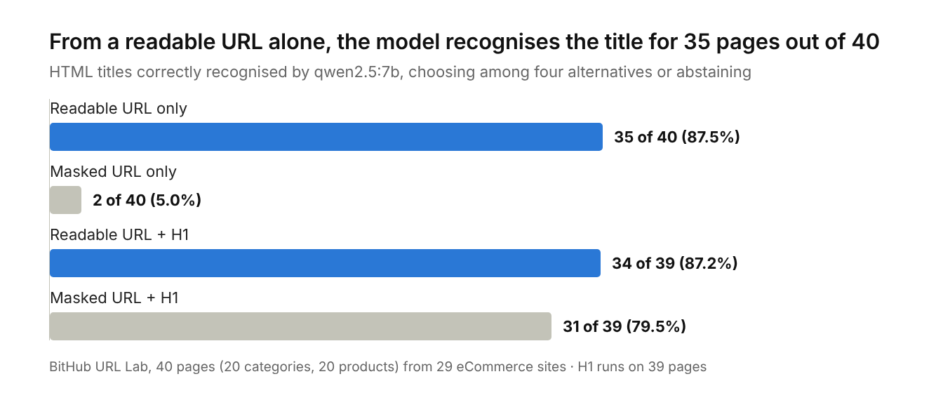 Chart: titles correctly recognised by the model. Readable URL only 87.5%, masked URL only 5.0%, readable URL plus H1 87.2%, masked URL plus H1 79.5%