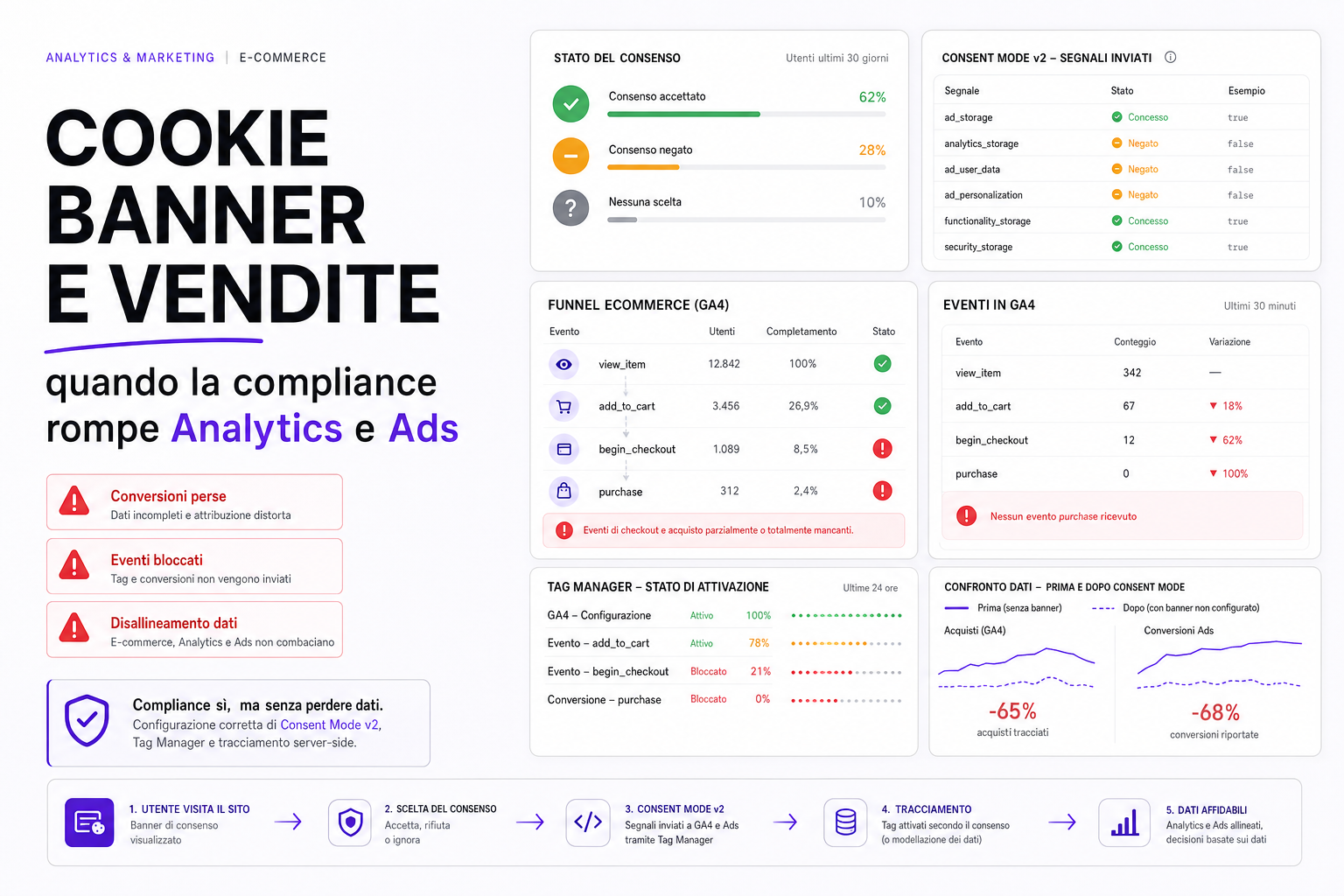 Dashboard cookie banner eCommerce con Consent Mode v2, GA4, Google Ads, conversioni perse e tag bloccati