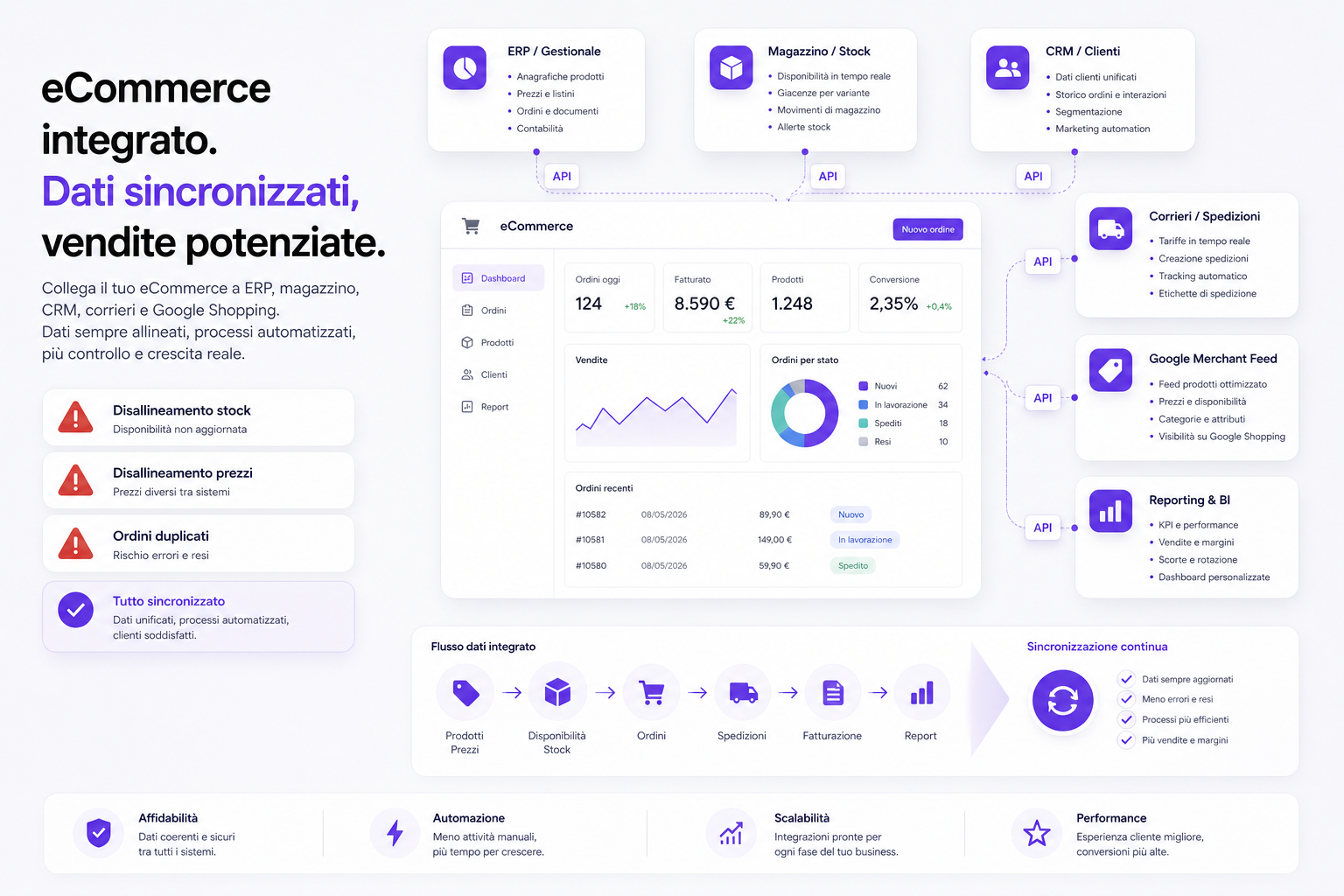 eCommerce integrato con gestionale, API, magazzino, ordini, corrieri e feed Google Merchant Center