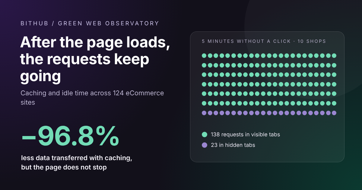 BitHub Observatory: with caching, transferred data falls by 96.8%, but in 5 minutes without a click 10 eCommerce sites started 138 requests in a visible tab