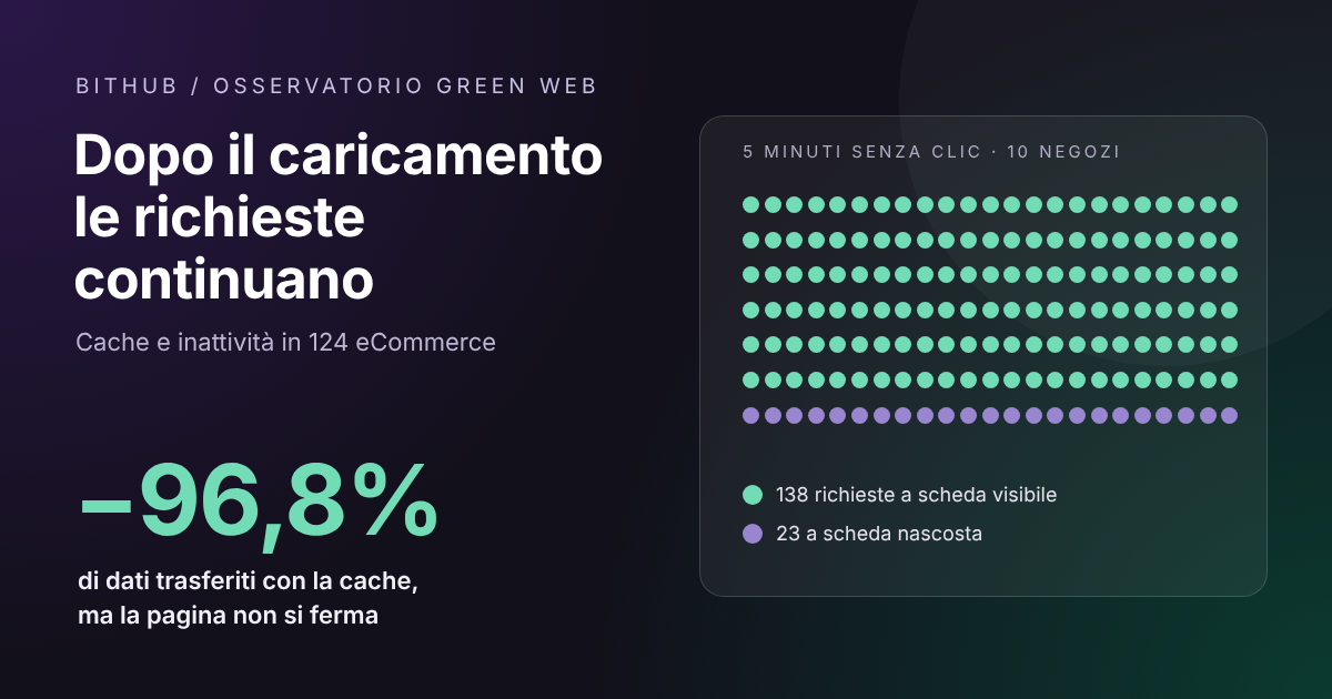 Osservatorio BitHub: con la cache i dati trasferiti calano del 96,8%, ma in 5 minuti senza clic 10 eCommerce hanno avviato 138 richieste a scheda visibile