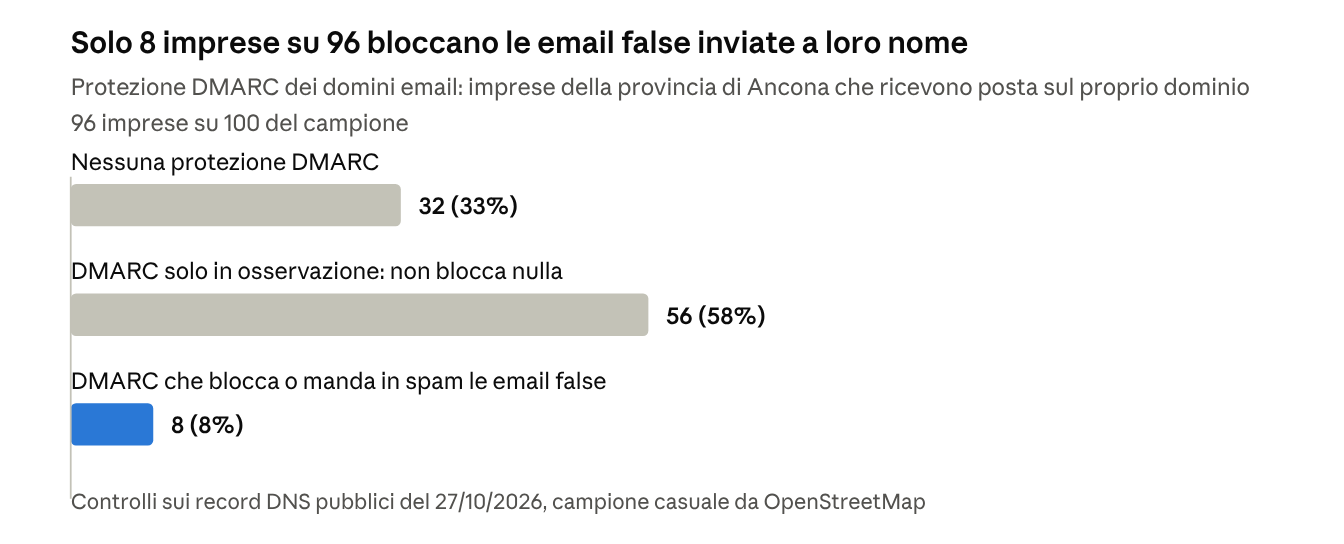 Grafico: protezione DMARC di 96 imprese della provincia di Ancona. 32 senza protezione, 56 solo in osservazione, 8 bloccano o mandano in spam le email false