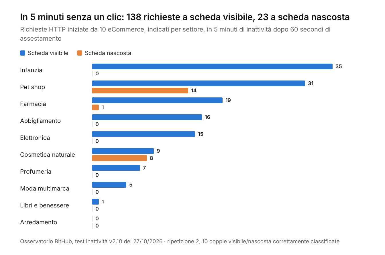 Grafico: richieste HTTP iniziate in 5 minuti di inattività da 10 eCommerce, scheda visibile e nascosta. Infanzia 35 e 0, pet shop 31 e 14, farmacia 19 e 1, abbigliamento 16 e 0, elettronica 15 e 0, cosmetica naturale 9 e 8, profumeria 7 e 0, moda multimarca 5 e 0, libri e benessere 1 e 0, arredamento 0 e 0