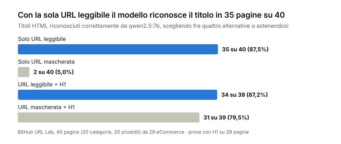 Grafico: titoli riconosciuti correttamente dal modello. Solo URL leggibile 87,5%, solo URL mascherata 5,0%, URL leggibile più H1 87,2%, URL mascherata più H1 79,5%
