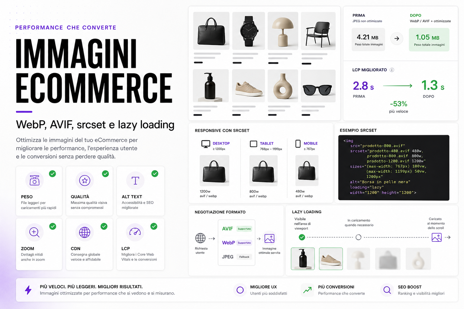 Dashboard performance immagini eCommerce con WebP, AVIF, srcset, lazy loading, LCP e responsive images