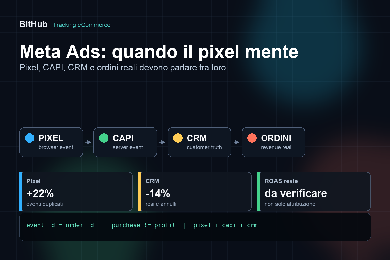 Meta Ads per eCommerce con pixel, Conversions API, CRM e ordini reali
