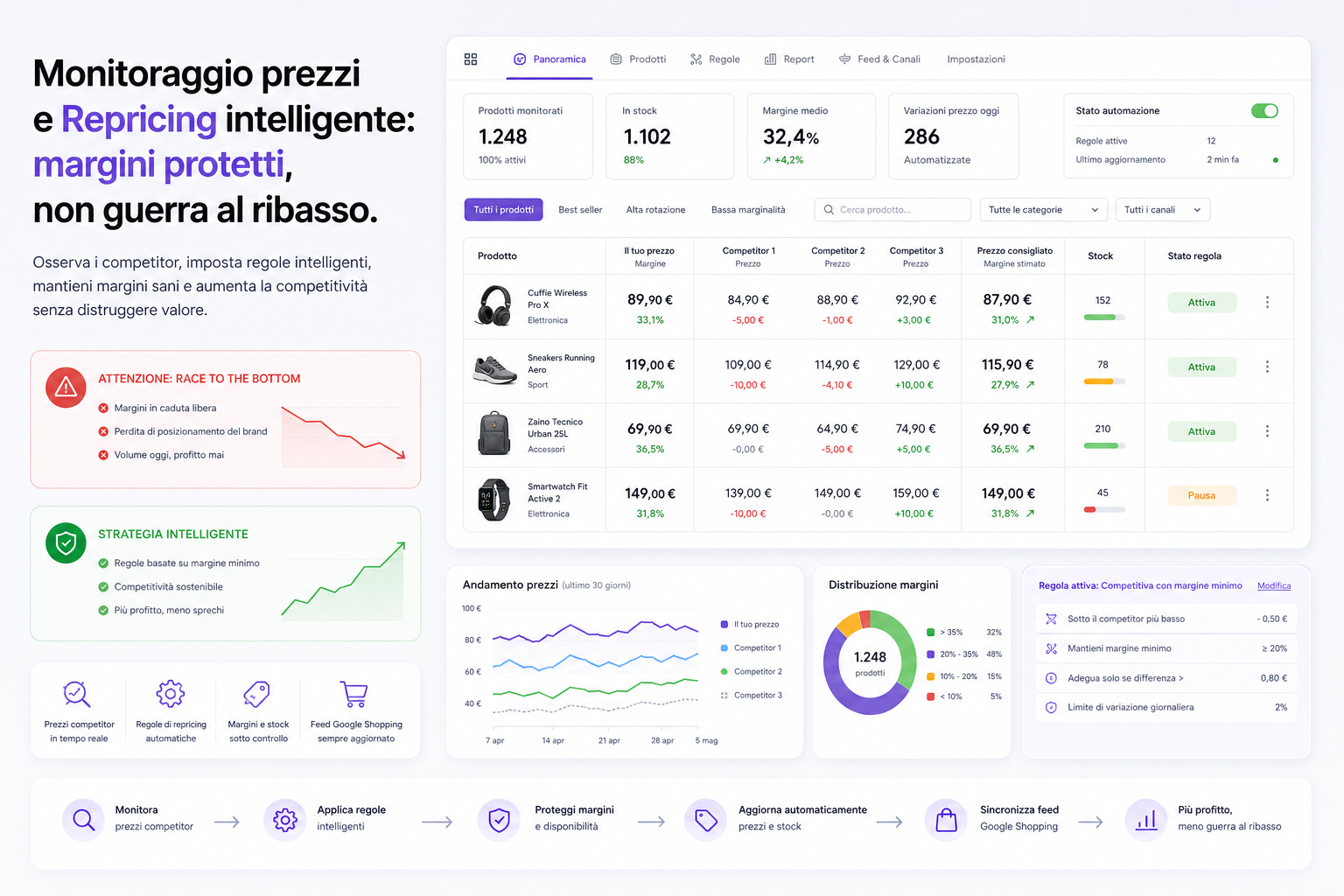 Dashboard eCommerce per monitoraggio prezzi competitor, repricing, margini, stock e feed Google Shopping