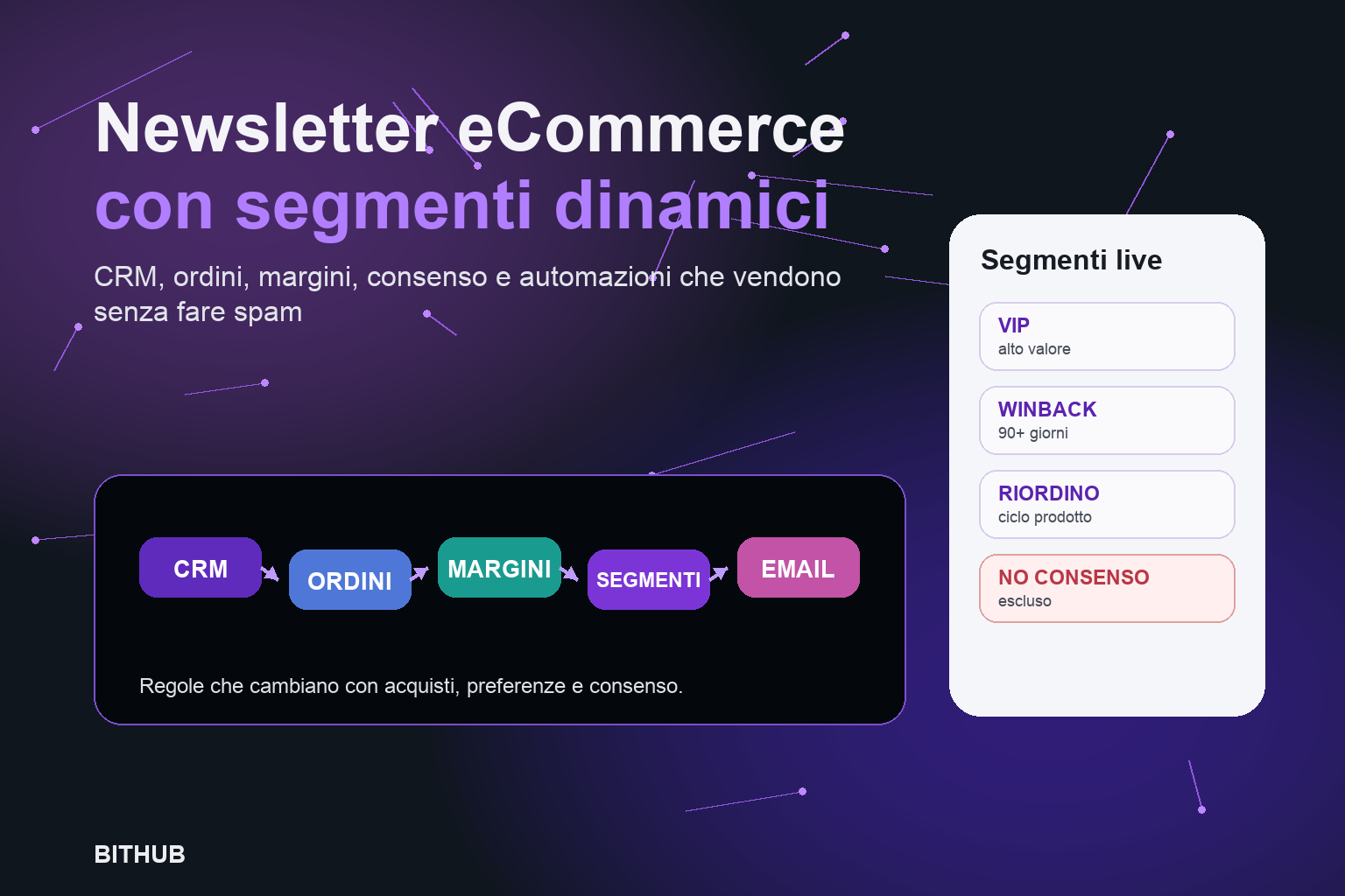 Newsletter eCommerce con segmenti dinamici, CRM, ordini, margini e automazioni
