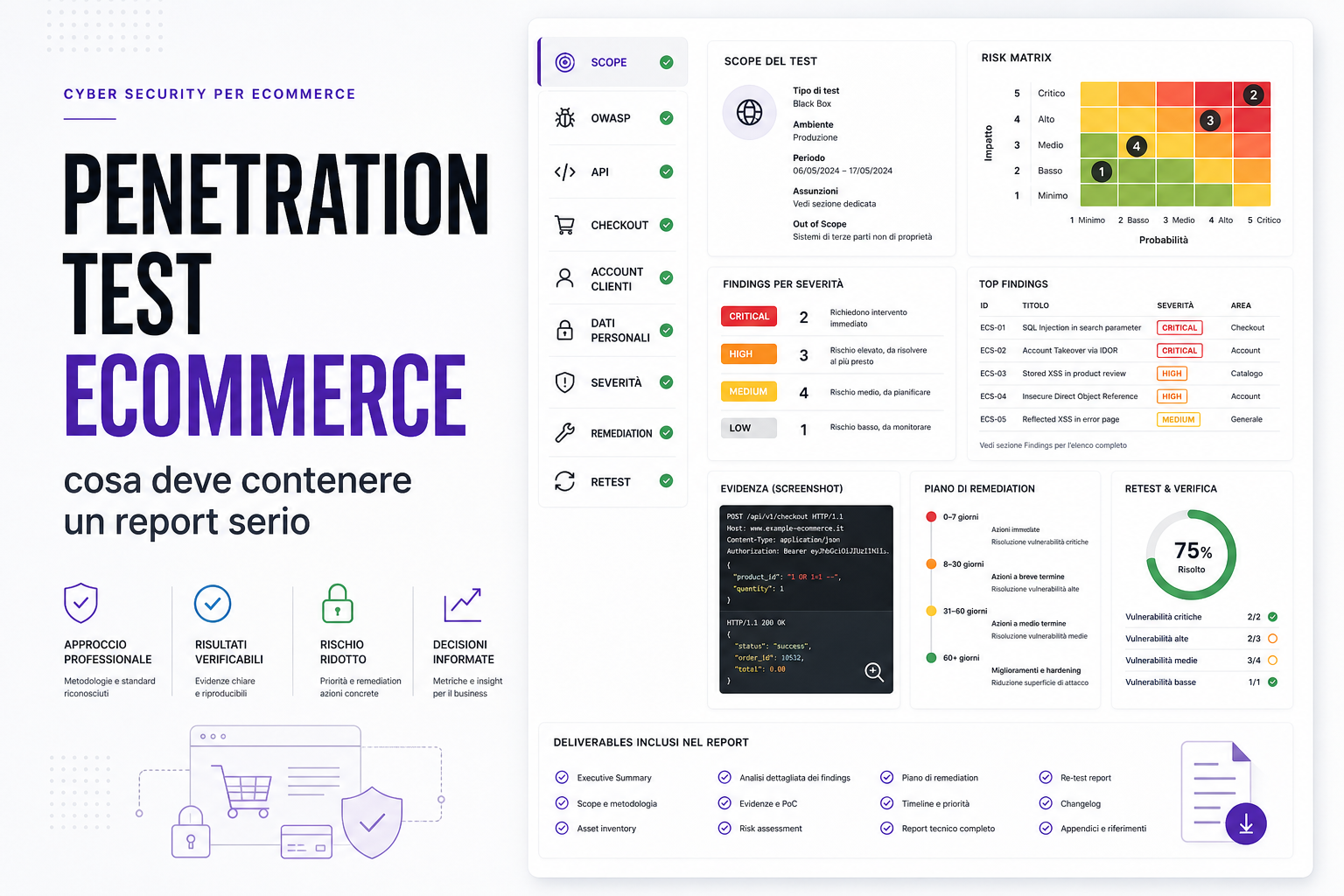 Report penetration test eCommerce con scope, OWASP, API, checkout, severita, remediation e retest