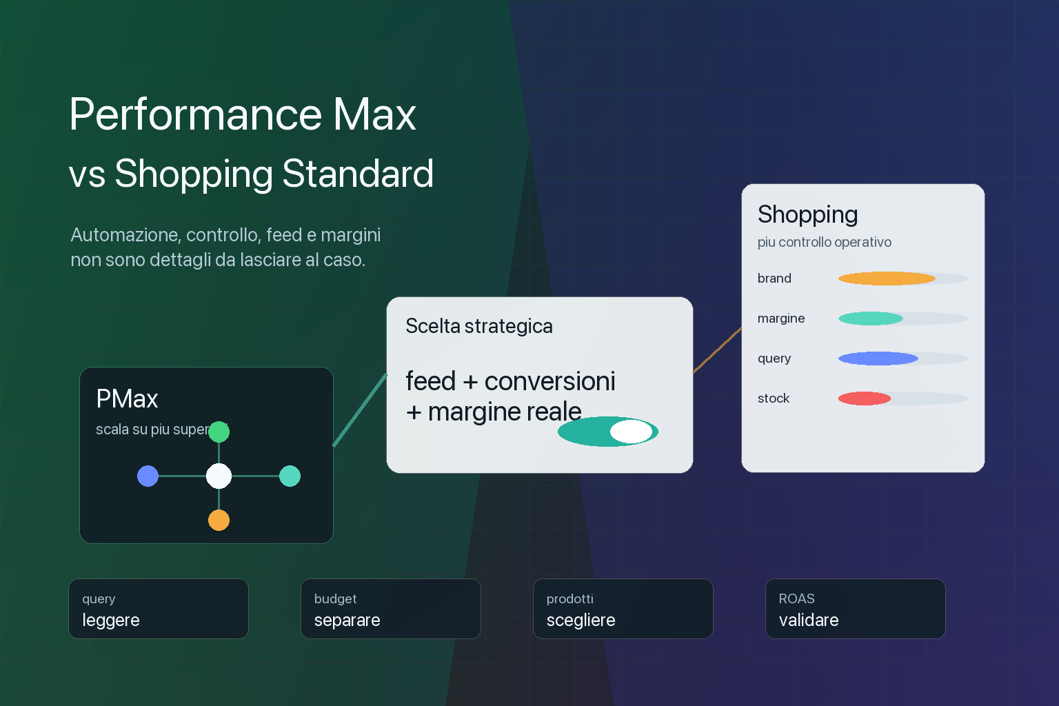 Confronto tra Performance Max e Shopping Standard per eCommerce con feed, controllo e automazione