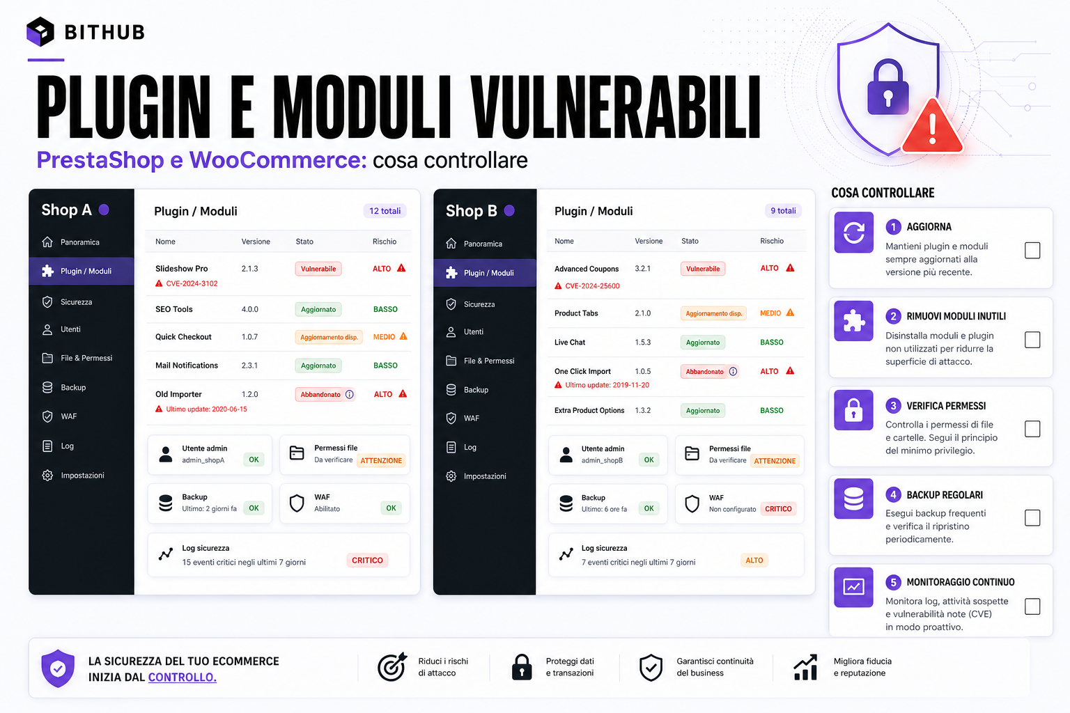 Dashboard sicurezza eCommerce con plugin e moduli vulnerabili, aggiornamenti, backup, WAF e log