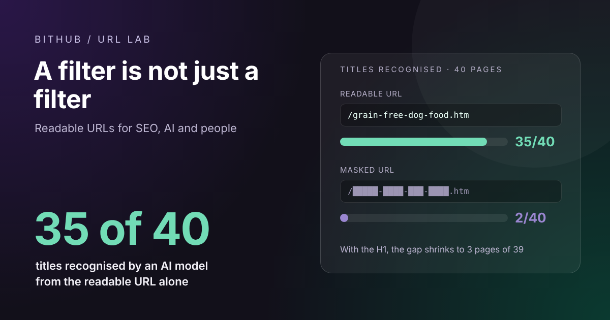 BitHub URL Lab: from a readable URL alone an AI model recognises the page title in 35 cases out of 40, from a masked URL in 2