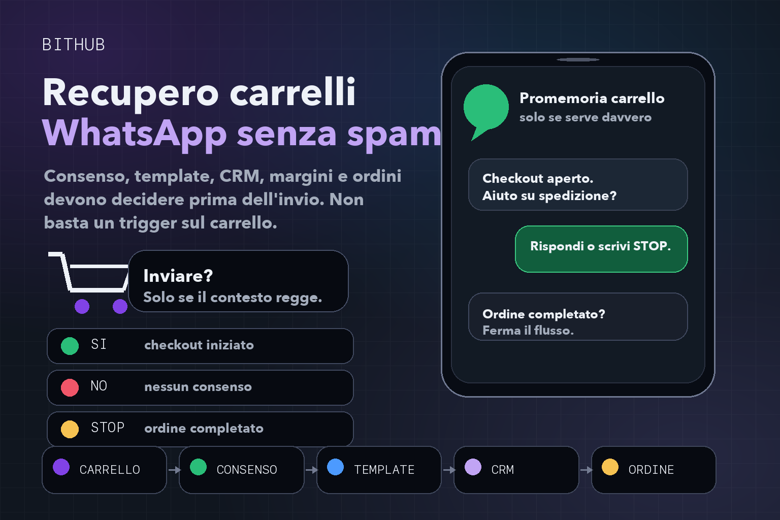 Recupero carrelli WhatsApp con consenso, template, CRM e ordini eCommerce collegati