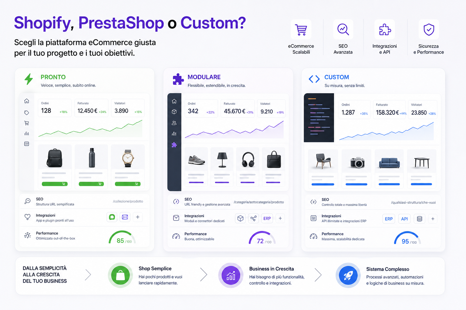 Confronto Shopify PrestaShop e piattaforma eCommerce custom per SEO, integrazioni e crescita