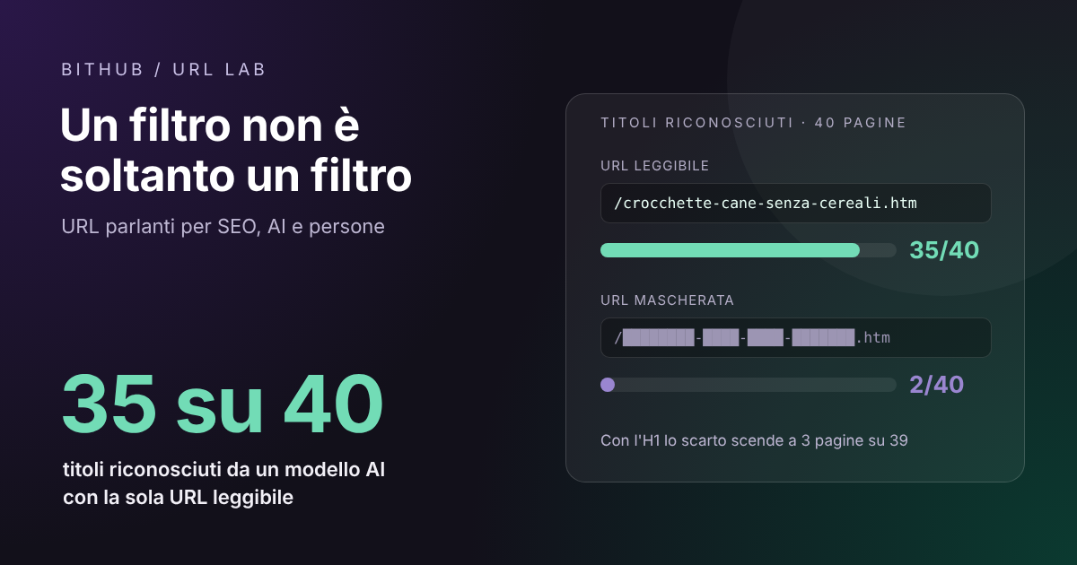 BitHub URL Lab: con la sola URL leggibile un modello AI riconosce il titolo della pagina in 35 casi su 40, con la URL mascherata in 2